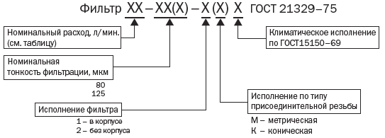 Структура условного обозначения щелевых фильтров Структура условного обозначения фильтров щелевых